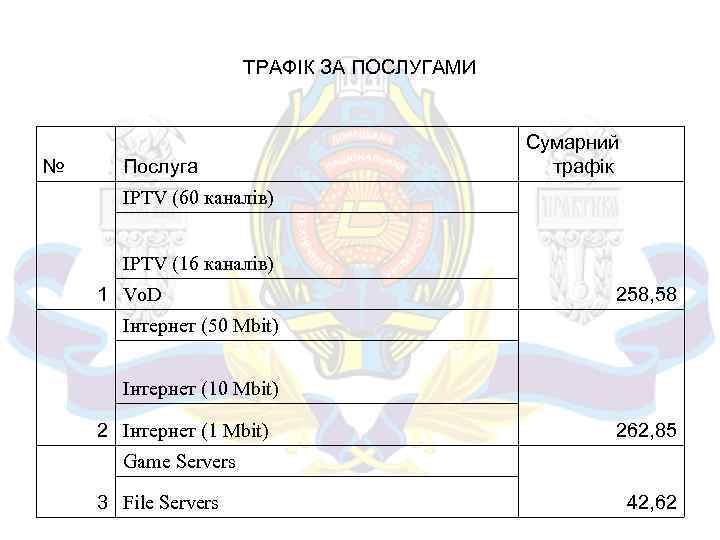 ТРАФІК ЗА ПОСЛУГАМИ № Послуга Сумарний трафік IPTV (60 каналів) IPTV (16 каналів) 1