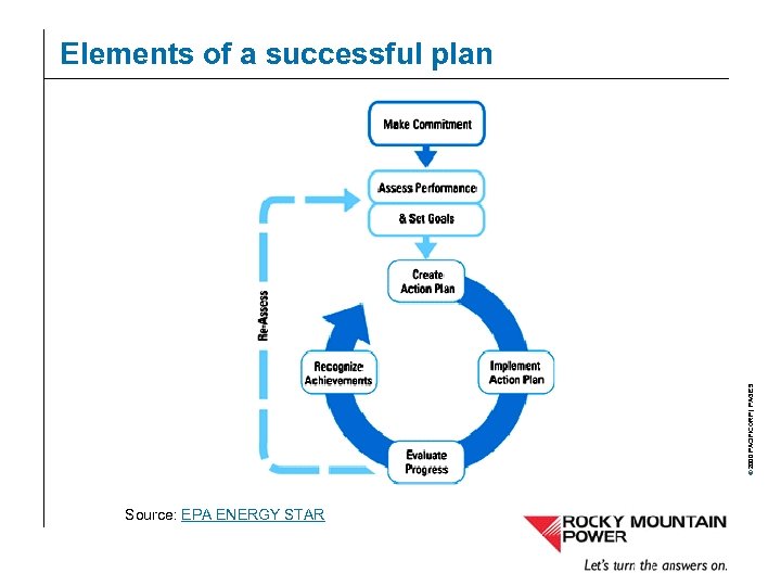 © 2000 PACIFICORP | PAGE 5 Elements of a successful plan Source: EPA ENERGY