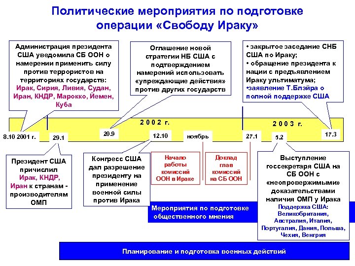 Политические мероприятия по подготовке операции «Свободу Ираку» Администрация президента США уведомила СБ ООН о