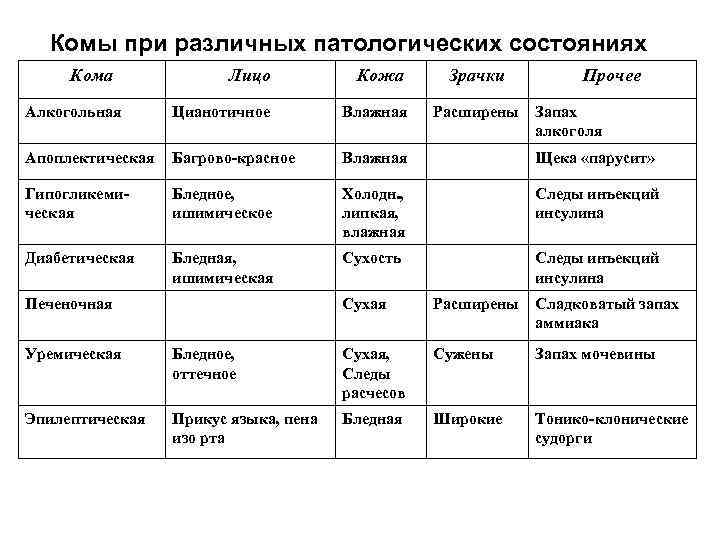 Комы при различных патологических состояниях Кома Лицо Кожа Алкогольная Цианотичное Влажная Апоплектическая Багрово-красное Влажная