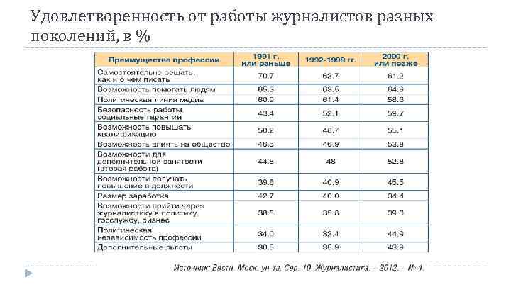 Удовлетворенность от работы журналистов разных поколений, в % 