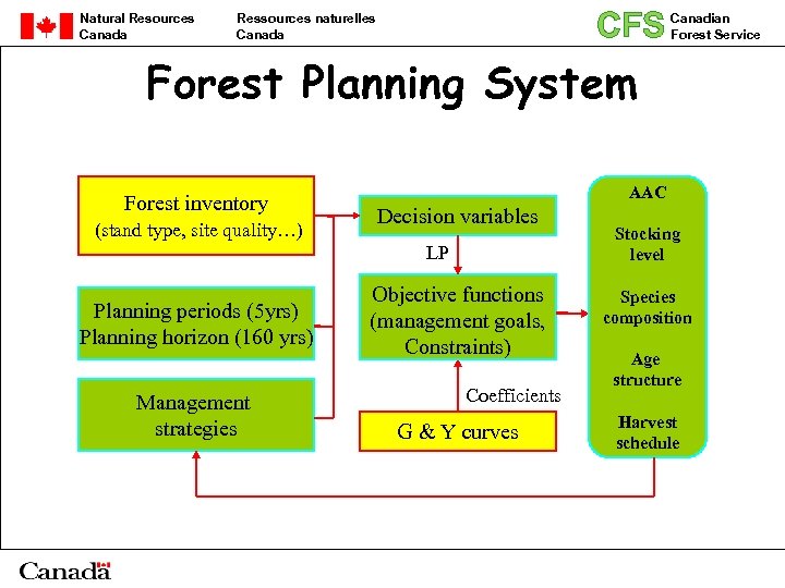 Natural Resources Canada CFS Ressources naturelles Canada Canadian Forest Service Forest Planning System Forest