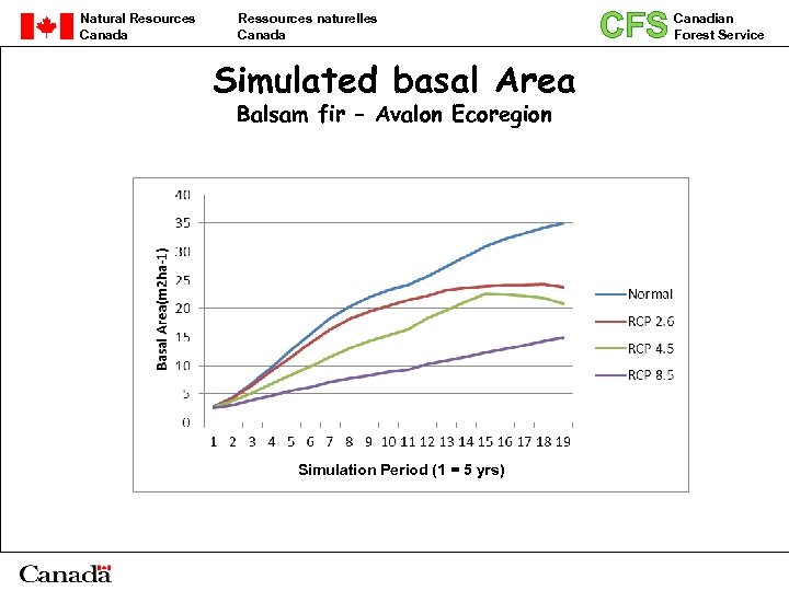 Natural Resources Canada Ressources naturelles Canada Simulated basal Area Balsam fir – Avalon Ecoregion