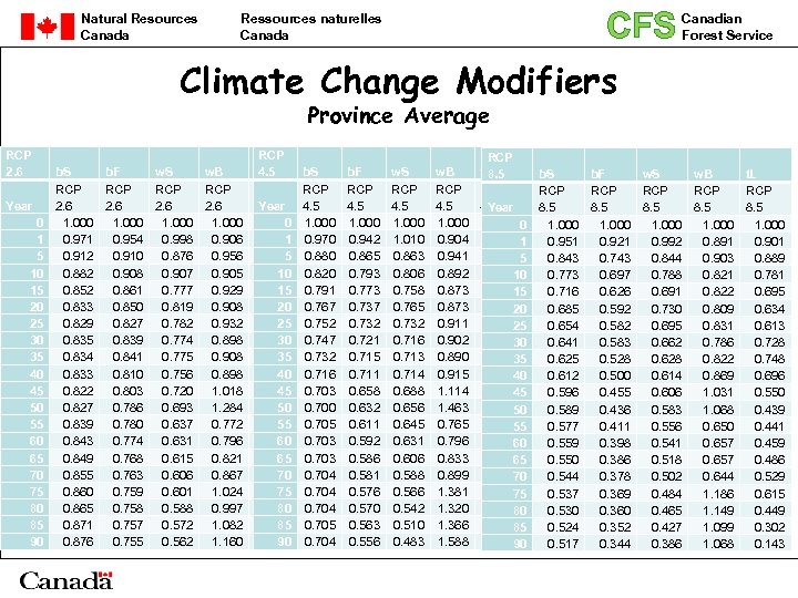 Natural Resources Canada Ressources naturelles Canada CFS Canadian Forest Service Climate Change Modifiers Province