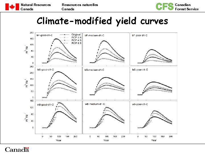 Natural Resources Canada Ressources naturelles Canada CFS Climate-modified yield curves Canadian Forest Service 