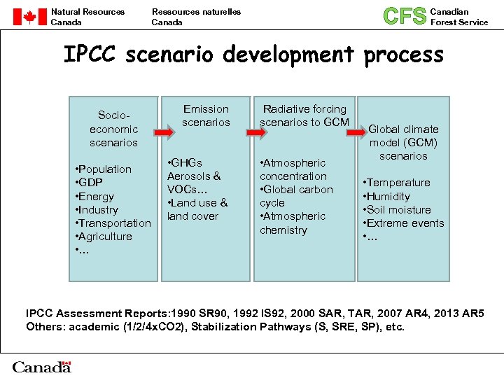 Natural Resources Canada CFS Ressources naturelles Canada Canadian Forest Service IPCC scenario development process