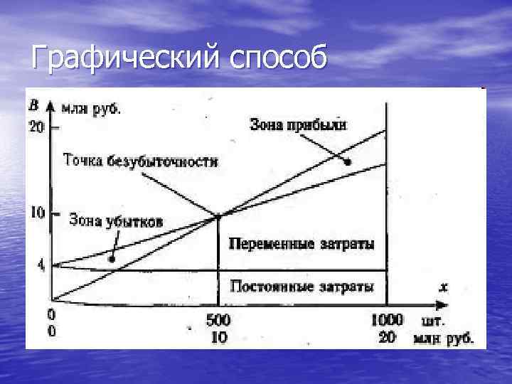 Графический способ 