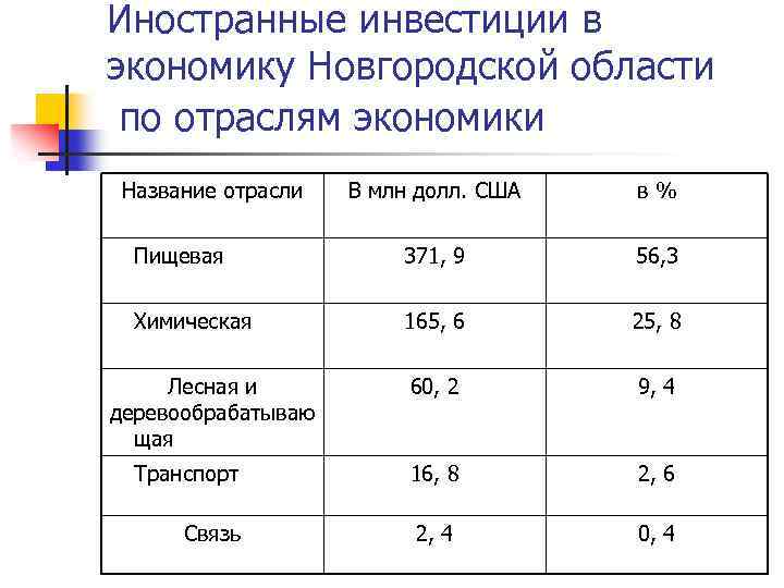 Иностранные инвестиции в экономику Новгородской области по отраслям экономики Название отрасли В млн долл.