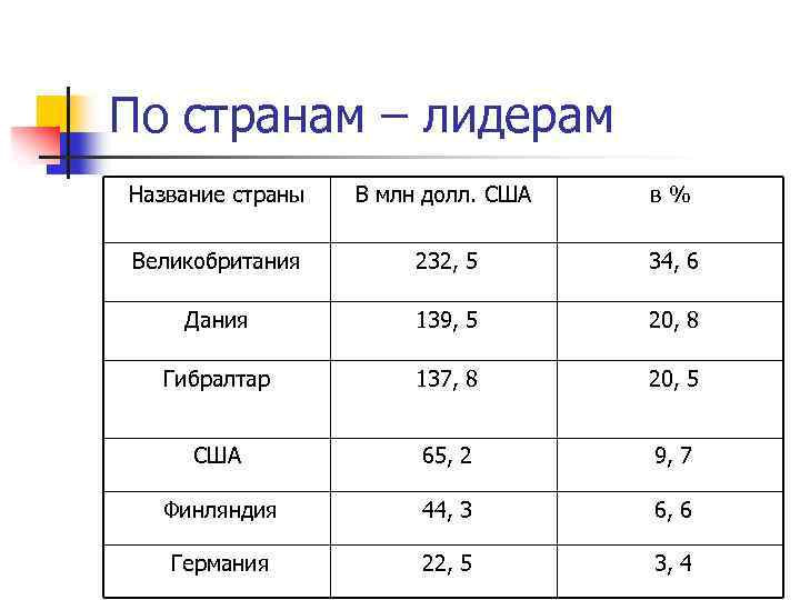 По странам – лидерам Название страны В млн долл. США в% Великобритания 232, 5