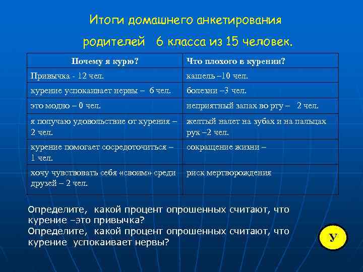 Итоги домашнего анкетирования родителей 6 класса из 15 человек. Почему я курю? Что плохого