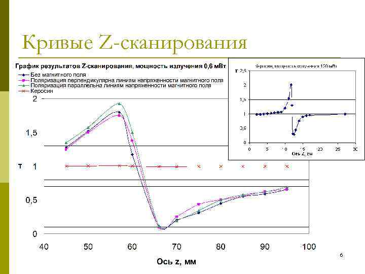 Кривая z. Нелинейное обследование. Магнитные наносуспензии. Установки для исследования нелинейных оптических характеристик. – Схема z – сканирования для случаев.
