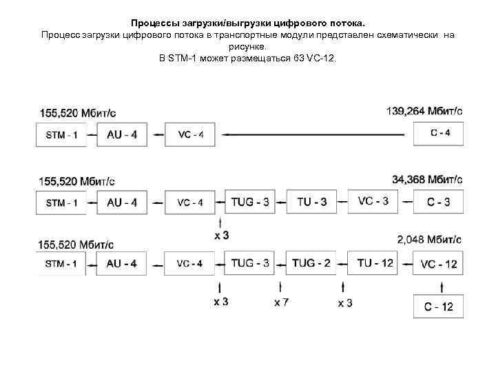 Процессы загрузки/выгрузки цифрового потока. Процесс загрузки цифрового потока в транспортные модули представлен схематически на