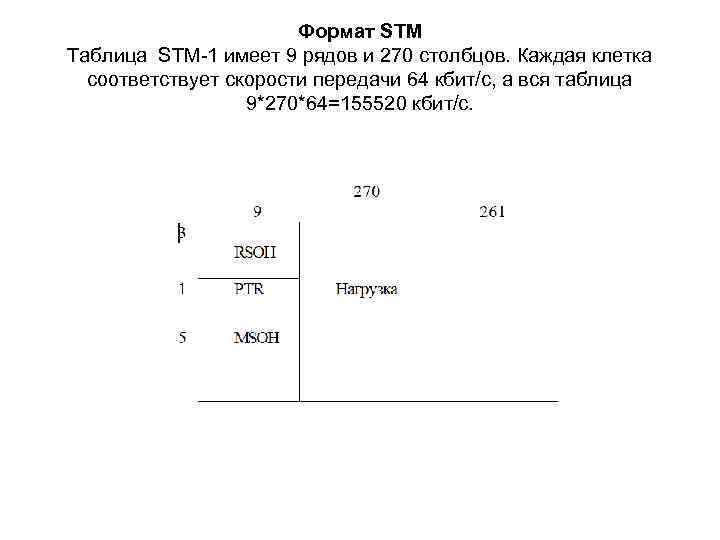 Формат STM Таблица STM-1 имеет 9 рядов и 270 столбцов. Каждая клетка соответствует скорости