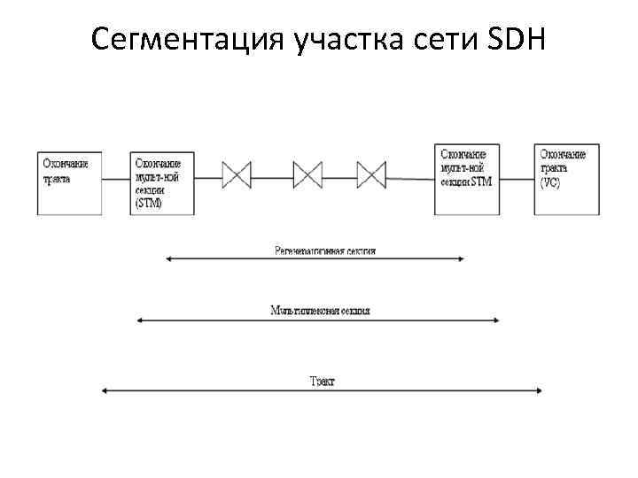 Сегментация участка сети SDH 