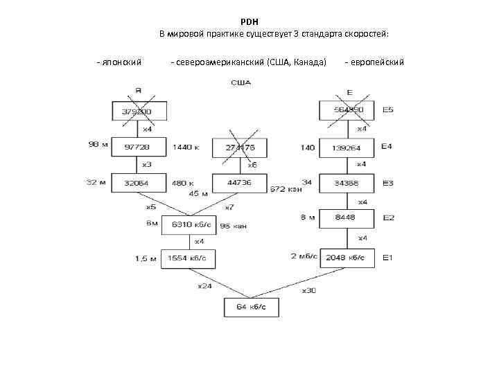 PDH В мировой практике существует 3 стандарта скоростей: - японский - североамериканский (США, Канада)