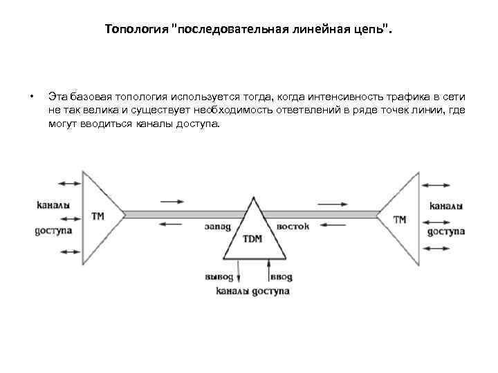 Последовательные сети. Топология «последовательная линейная цепь» с резервирования. Топология линейная цепь. Топология «последовательная линейная цепь», реализованная на TM И TDM. Топология подключения линейная цепь.