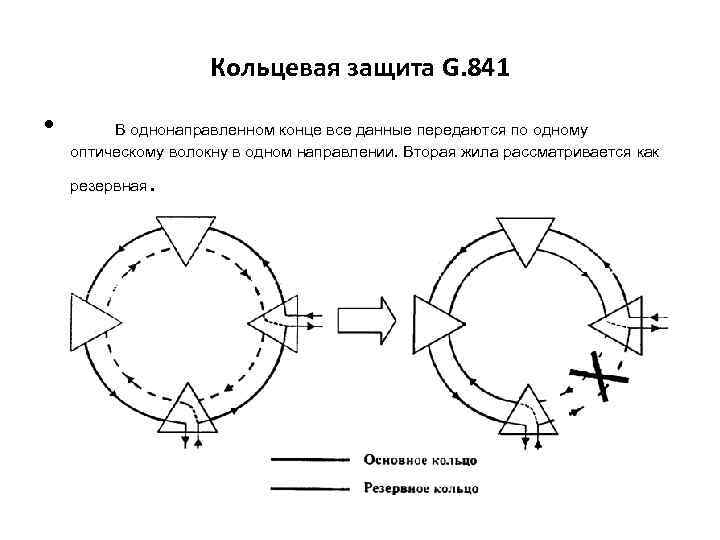 Кольцевая защита G. 841 • В однонаправленном конце все данные передаются по одному оптическому