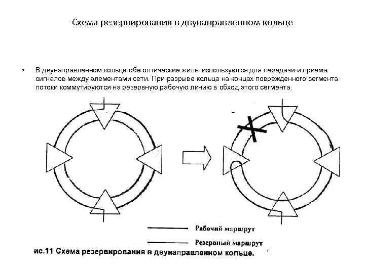 Схема резервирования в двунаправленном кольце • В двунаправленном кольце обе оптические жилы используются для
