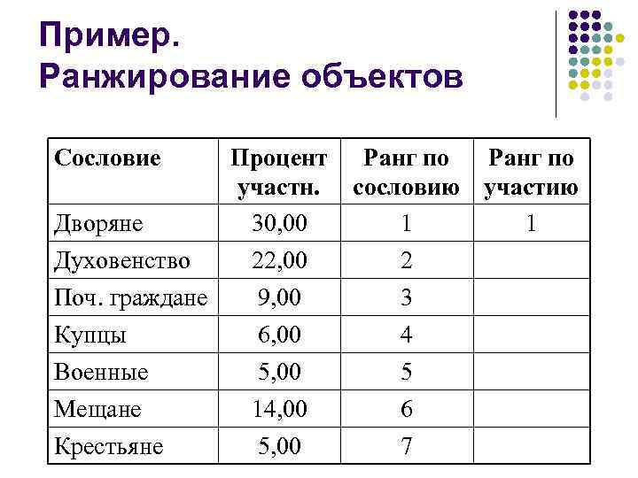 Пример. Ранжирование объектов Сословие Процент участн. Дворяне 30, 00 Духовенство 22, 00 Поч. граждане