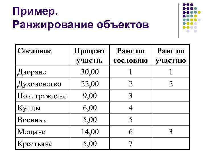 Пример. Ранжирование объектов Сословие Процент участн. Дворяне 30, 00 Духовенство 22, 00 Поч. граждане