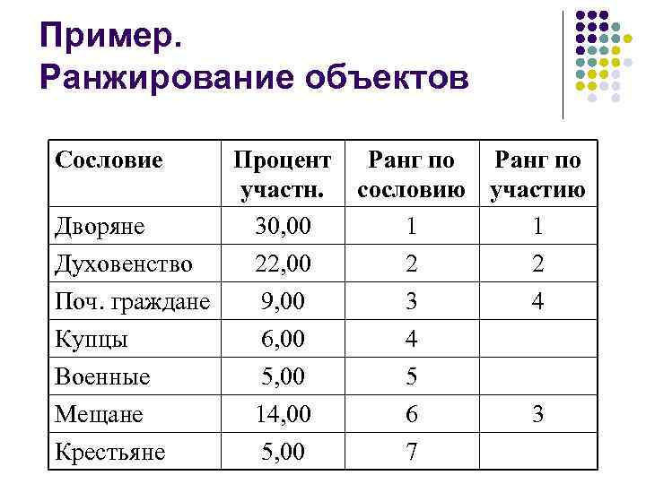 Пример. Ранжирование объектов Сословие Процент участн. Дворяне 30, 00 Духовенство 22, 00 Поч. граждане