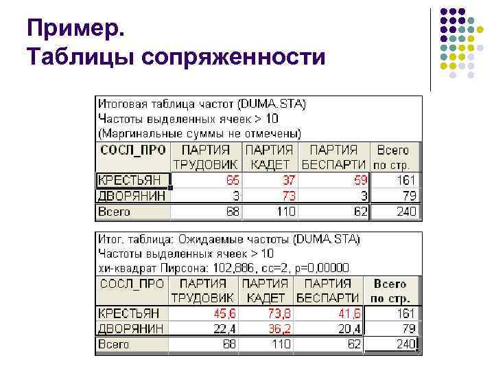 Пример. Таблицы сопряженности 