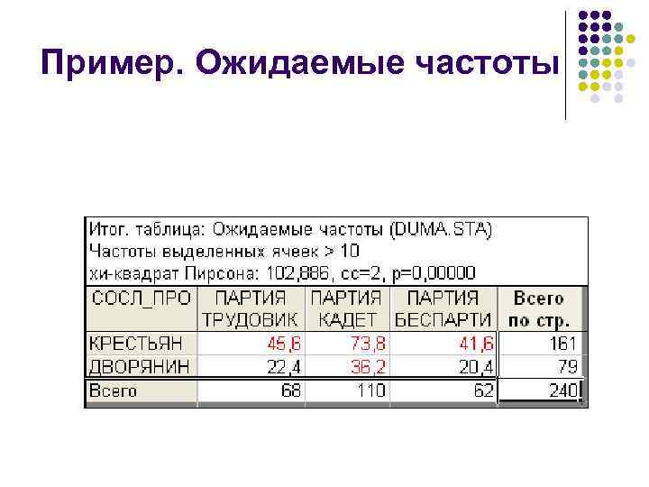 Пример. Ожидаемые частоты 