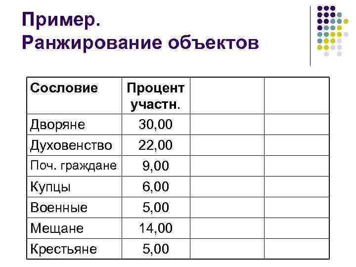 Пример. Ранжирование объектов Сословие Процент участн. Дворяне 30, 00 Духовенство 22, 00 Поч. граждане