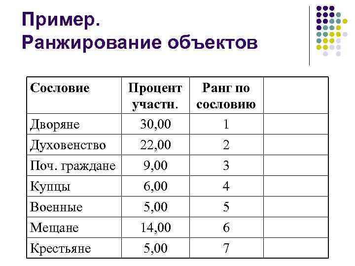 Пример. Ранжирование объектов Сословие Процент участн. Дворяне 30, 00 Духовенство 22, 00 Поч. граждане