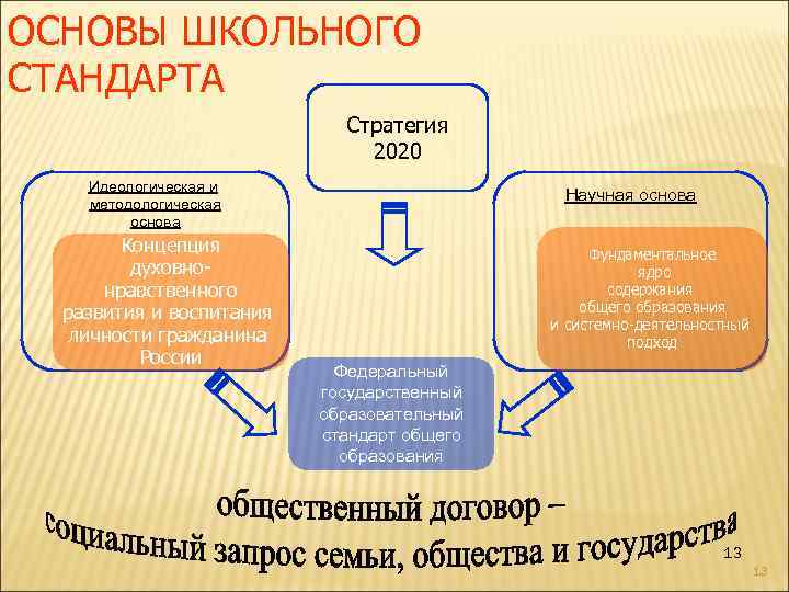 ОСНОВЫ ШКОЛЬНОГО СТАНДАРТА Стратегия 2020 Идеологическая и методологическая основа Концепция духовнонравственного развития и воспитания