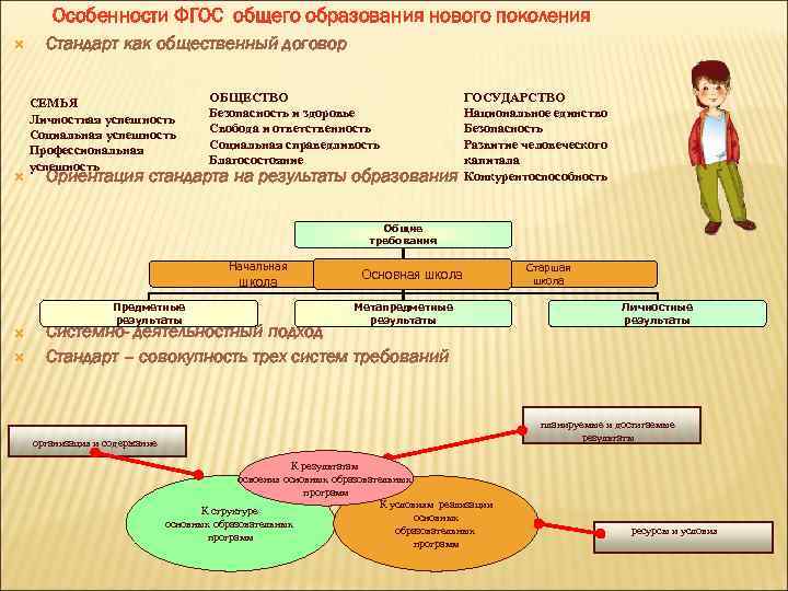 Особенности ФГОС общего образования нового поколения Стандарт как общественный договор СЕМЬЯ Личностная успешность Социальная