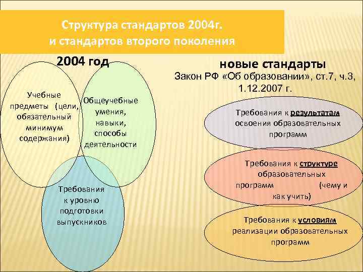 Структура стандартов 2004 г. и стандартов второго поколения 2004 год Учебные Общеучебные предметы (цели,