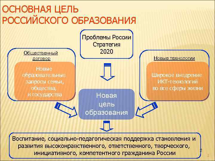 ОСНОВНАЯ ЦЕЛЬ РОССИЙСКОГО ОБРАЗОВАНИЯ Общественный договор Новые образовательные запросы семьи, общества, и государства Проблемы