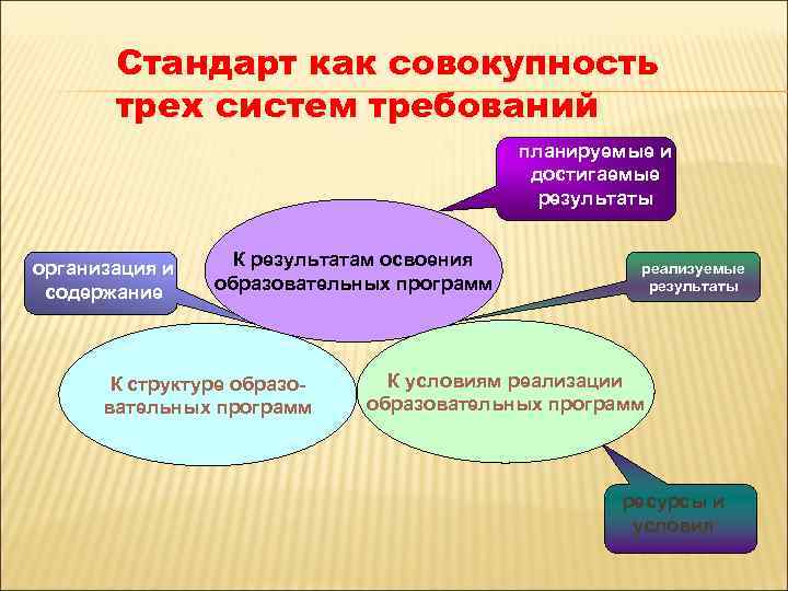 Стандарт как совокупность трех систем требований планируемые и достигаемые результаты организация и содержание К