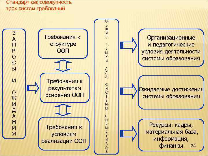 Стандарт как совокупность трех систем требований З А П Р О С Ы И