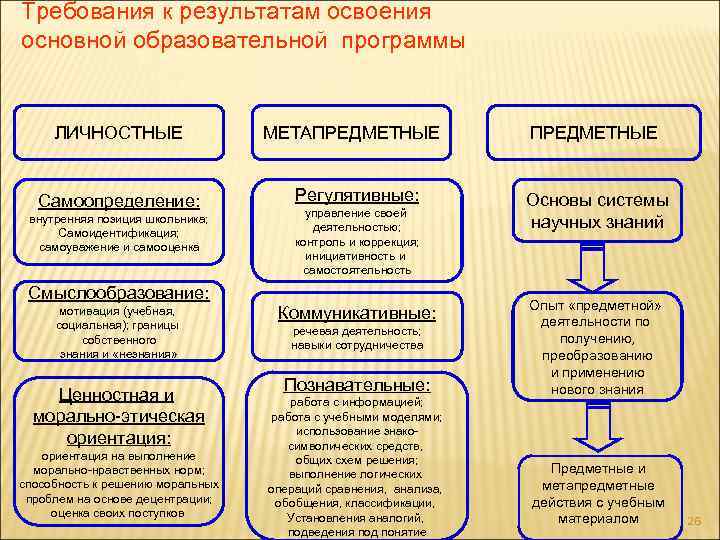 Требования к результатам освоения основной образовательной программы ЛИЧНОСТНЫЕ МЕТАПРЕДМЕТНЫЕ Самоопределение: Регулятивные: Основы системы научных