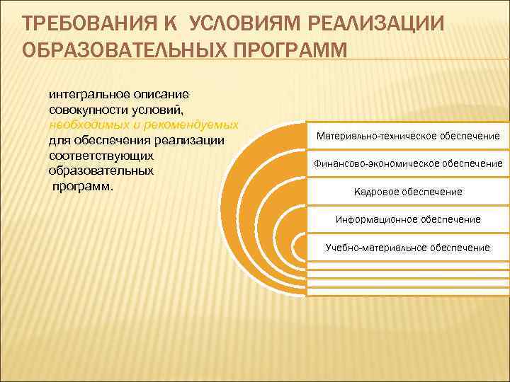 ТРЕБОВАНИЯ К УСЛОВИЯМ РЕАЛИЗАЦИИ ОБРАЗОВАТЕЛЬНЫХ ПРОГРАММ интегральное описание совокупности условий, необходимых и рекомендуемых для