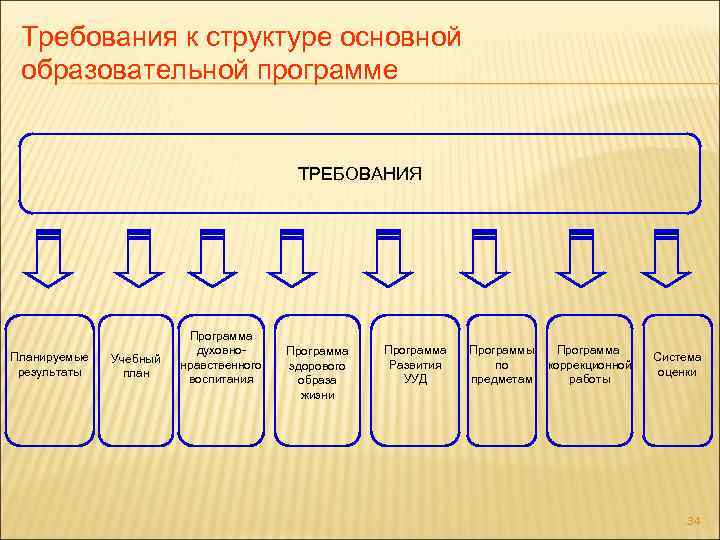 Требования к структуре основной образовательной программе ТРЕБОВАНИЯ Планируемые результаты Учебный план Программа духовнонравственного воспитания