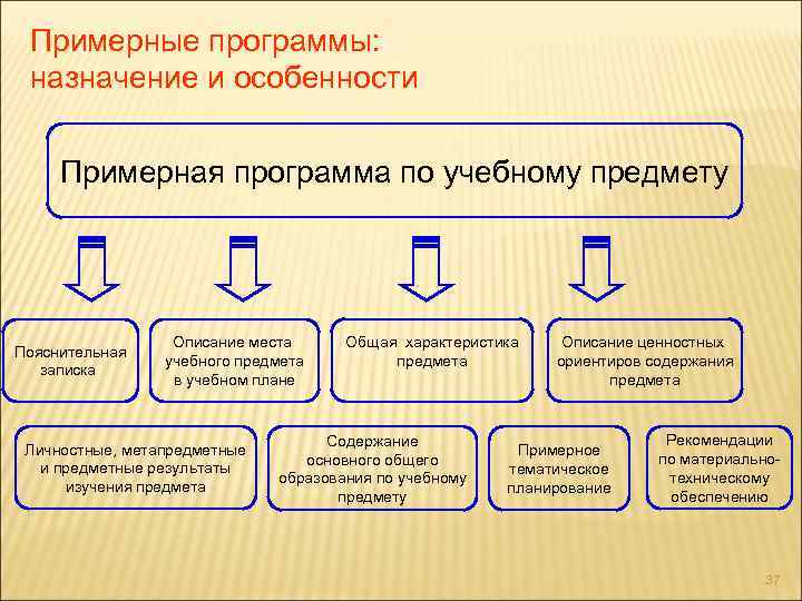 Примерные программы: назначение и особенности Примерная программа по учебному предмету Пояснительная записка Описание места