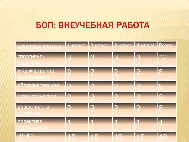 БОП: ВНЕУЧЕБНАЯ РАБОТА направления 1 класс 2 класс 3 класс 4 класс Всего спортивнооздоровительное