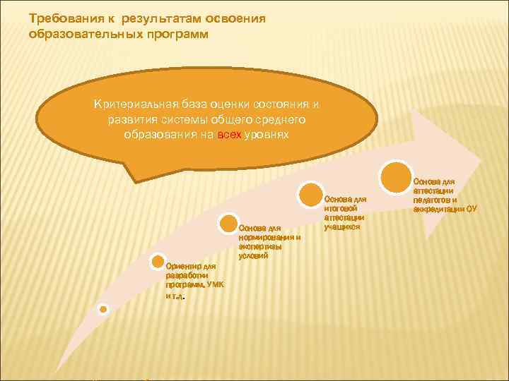 Требования к результатам освоения образовательных программ Критериальная база оценки состояния и развития системы общего