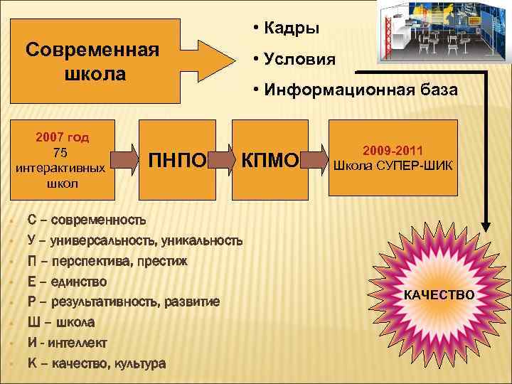  • Кадры Современная школа 2007 год 75 интерактивных школ ПНПО • Условия •