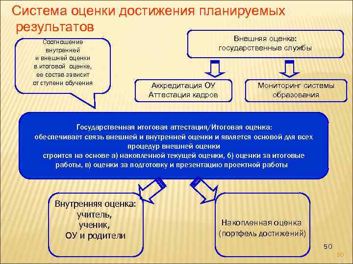 Система оценки достижения планируемых результатов Соотношение внутренней и внешней оценки в итоговой оценке, ее