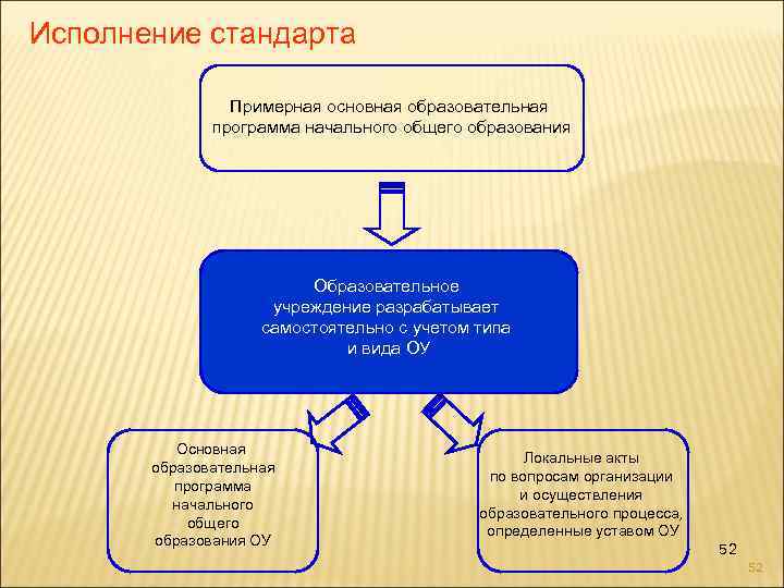 Исполнение стандарта Примерная основная образовательная программа начального общего образования Образовательное учреждение разрабатывает самостоятельно с