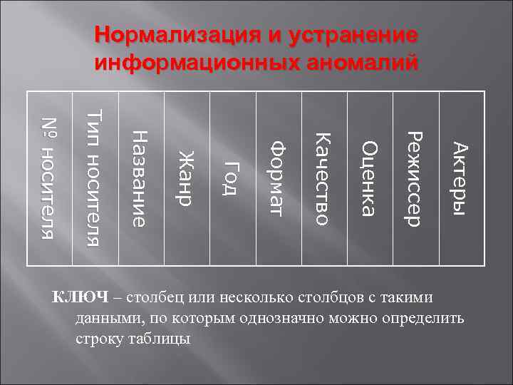 Нормализация и устранение информационных аномалий А к т е ры Ре ж и с