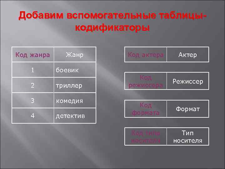 Добавим вспомогательные таблицыкодификаторы Код жанра Жанр 1 боевик 2 триллер 3 комедия 4 детектив