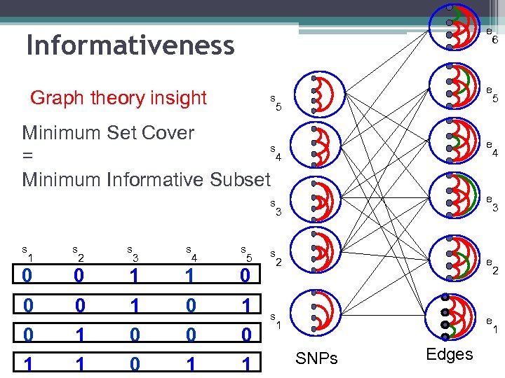 e Informativeness Graph theory insight e s 5 Minimum Set Cover s 4 =