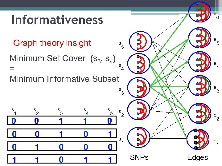 e Informativeness Graph theory insight e s 5 Minimum Set Cover {s 3, s