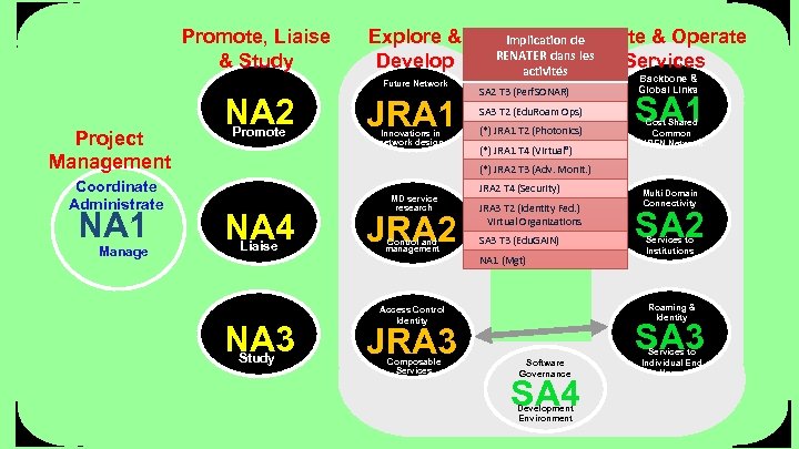 Promote, Liaise & Study Explore & Develop Future Network Project Management Coordinate Administrate NA