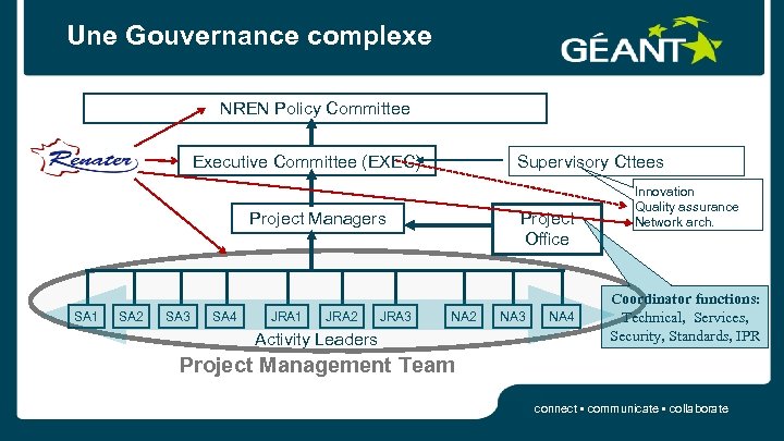 Une Gouvernance complexe NREN Policy Committee Executive Committee (EXEC) Supervisory Cttees Project Managers SA